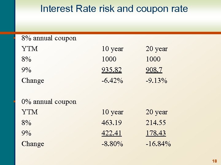 Interest Rate risk and coupon rate • 8% annual coupon YTM 8% 9% Change