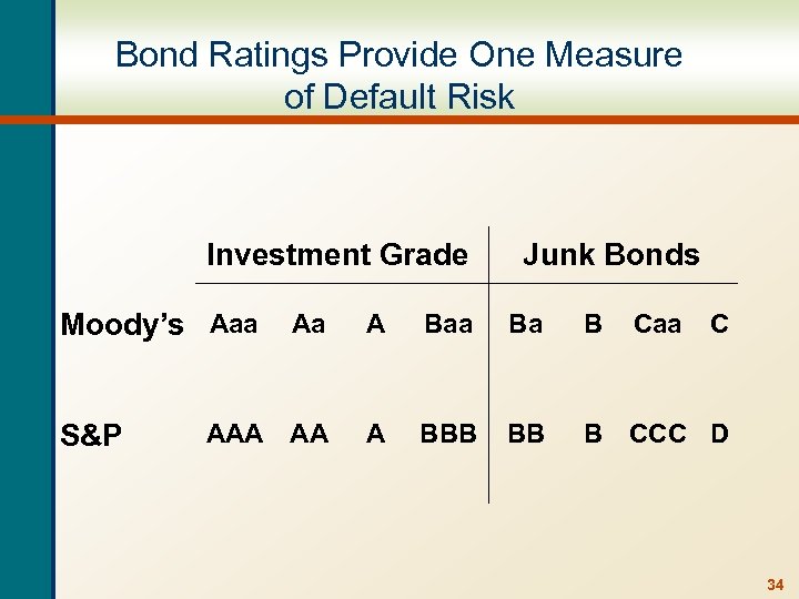 Bond Ratings Provide One Measure of Default Risk Investment Grade Moody’s Aaa S&P Junk