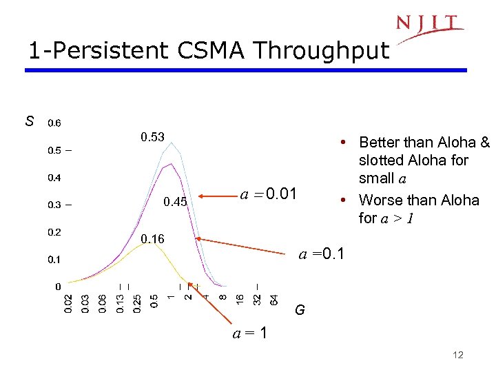 1 -Persistent CSMA Throughput S 0. 53 0. 45 • Better than Aloha &