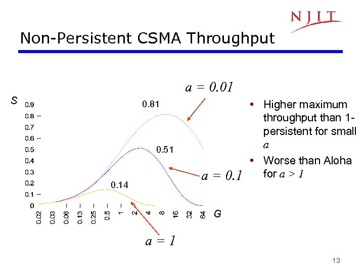 Non-Persistent CSMA Throughput a = 0. 01 S 0. 81 0. 51 a =