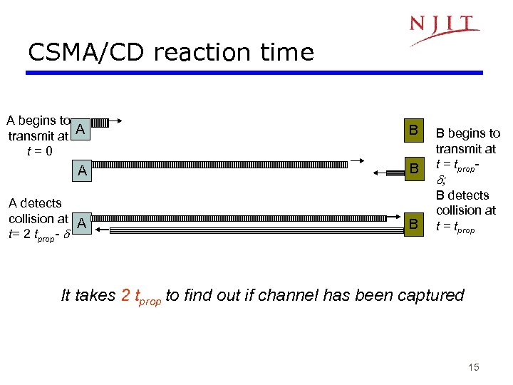 CSMA/CD reaction time A begins to transmit at A t=0 B A detects collision