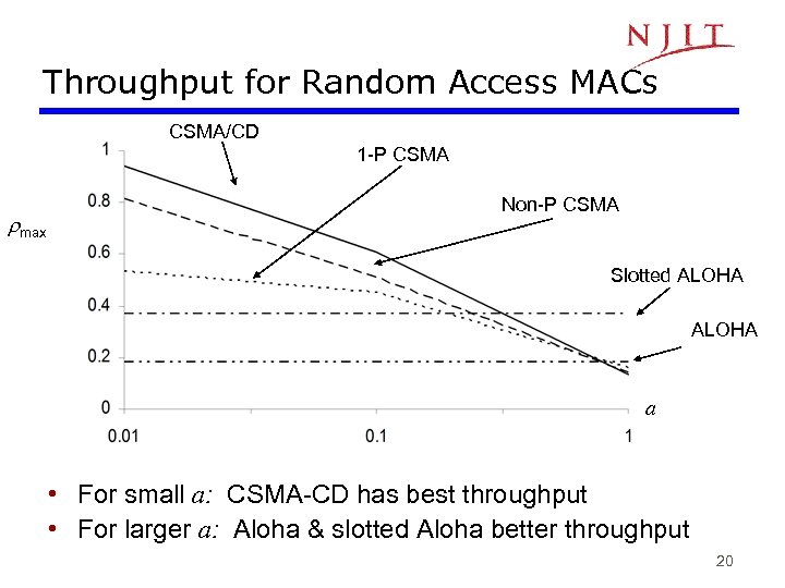 Throughput for Random Access MACs CSMA/CD 1 -P CSMA max Non-P CSMA Slotted ALOHA