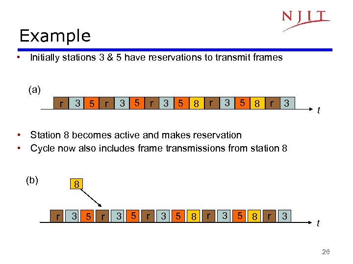 Example • Initially stations 3 & 5 have reservations to transmit frames (a) r