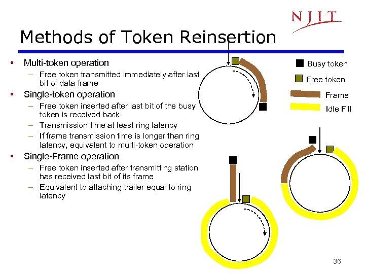 Methods of Token Reinsertion • Multi-token operation – Free token transmitted immediately after last