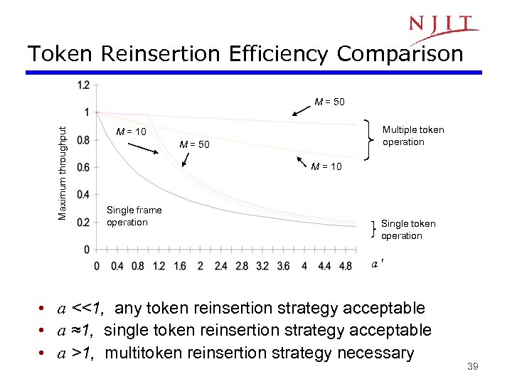 Token Reinsertion Efficiency Comparison Maximum throughput M = 50 Multiple token operation M =