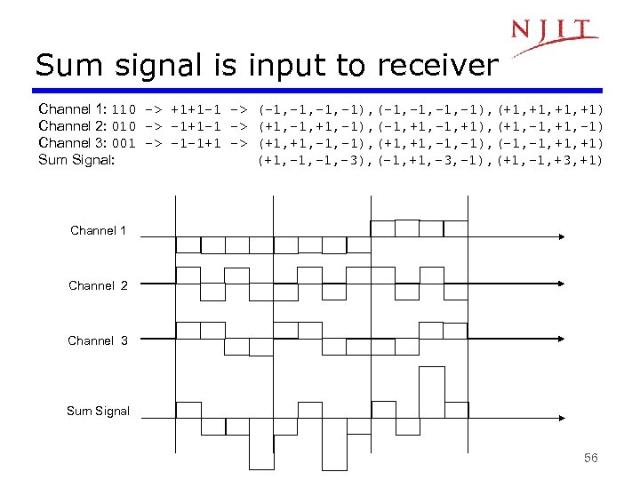 Sum signal is input to receiver Channel 1: 110 -> +1+1 -1 -> (-1,