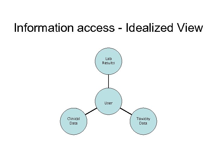 Information access - Idealized View Lab Results User Clinical Data Toxicity Data 