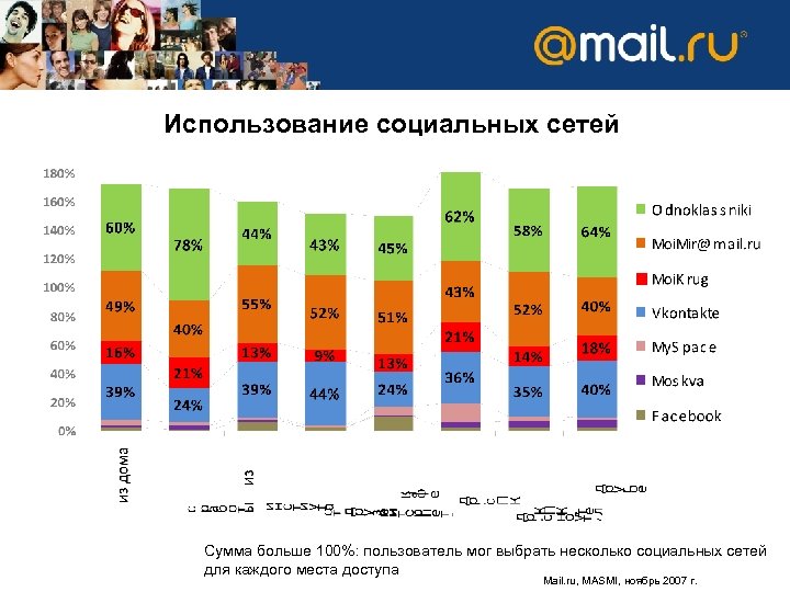 Использование социальных сетей Сумма больше 100%: пользователь мог выбрать несколько социальных сетей для каждого