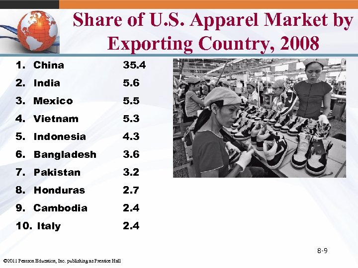 Share of U. S. Apparel Market by Exporting Country, 2008 1. China 35. 4
