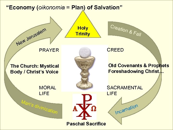 “Economy (oikonomia = Plan) of Salvation” Holy Trinity m ale rus e w J