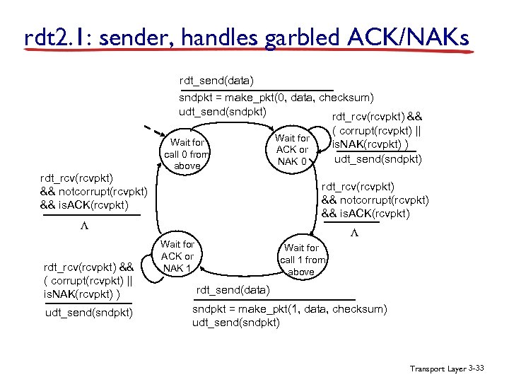 rdt 2. 1: sender, handles garbled ACK/NAKs rdt_send(data) sndpkt = make_pkt(0, data, checksum) udt_send(sndpkt)