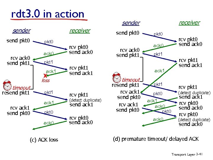 rdt 3. 0 in action receiver send pkt 0 rcv ack 0 send pkt