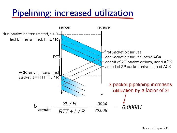 Pipelining: increased utilization sender receiver first packet bit transmitted, t = 0 last bit