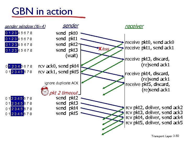 GBN in action sender window (N=4) 012345678 012345678 sender send pkt 0 send pkt