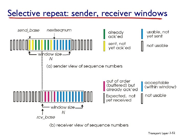 Selective repeat: sender, receiver windows Transport Layer 3 -52 