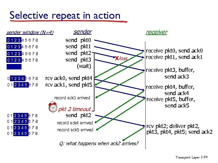 Selective repeat in action sender window (N=4) 012345678 012345678 sender send pkt 0 send