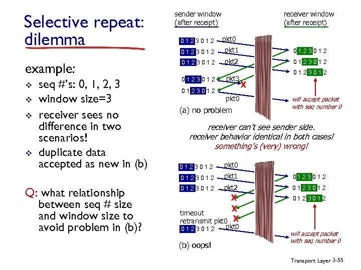 Selective repeat: dilemma example: v v seq #’s: 0, 1, 2, 3 window size=3