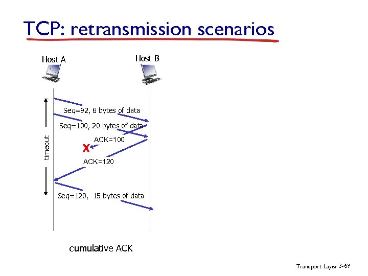 TCP: retransmission scenarios Host B Host A Seq=92, 8 bytes of data timeout Seq=100,