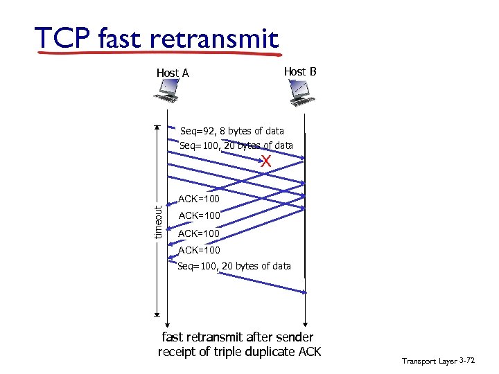 TCP fast retransmit Host B Host A Seq=92, 8 bytes of data Seq=100, 20