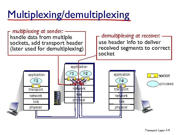 Multiplexing/demultiplexing at sender: handle data from multiple sockets, add transport header (later used for