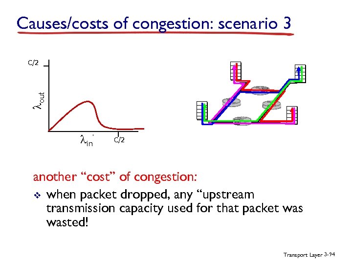 Causes/costs of congestion: scenario 3 lout C/2 lin’ C/2 another “cost” of congestion: v