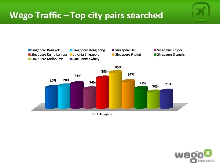 Wego Traffic – Top city pairs searched 