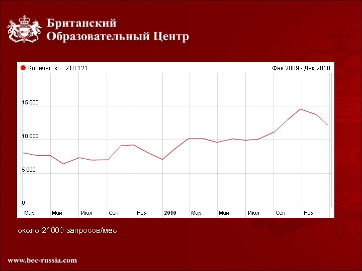 около 21000 запросов/мес 