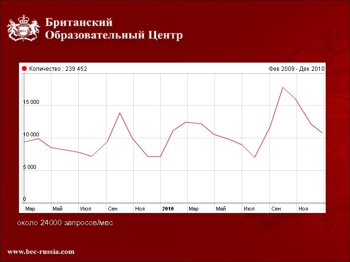 около 24000 запросов/мес 