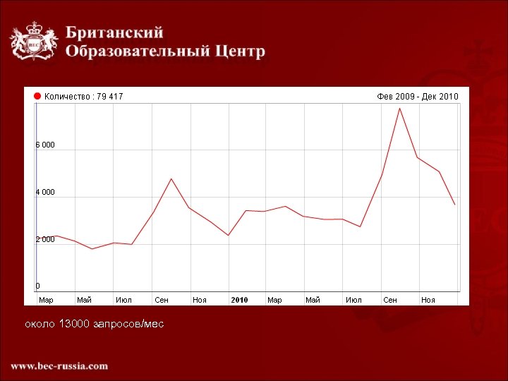 около 13000 запросов/мес 