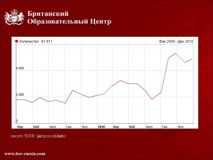 около 5000 запросов/мес 