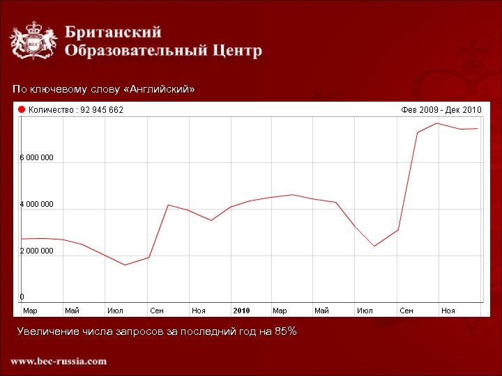 По ключевому слову «Английский» Увеличение числа запросов за последний год на 85% 