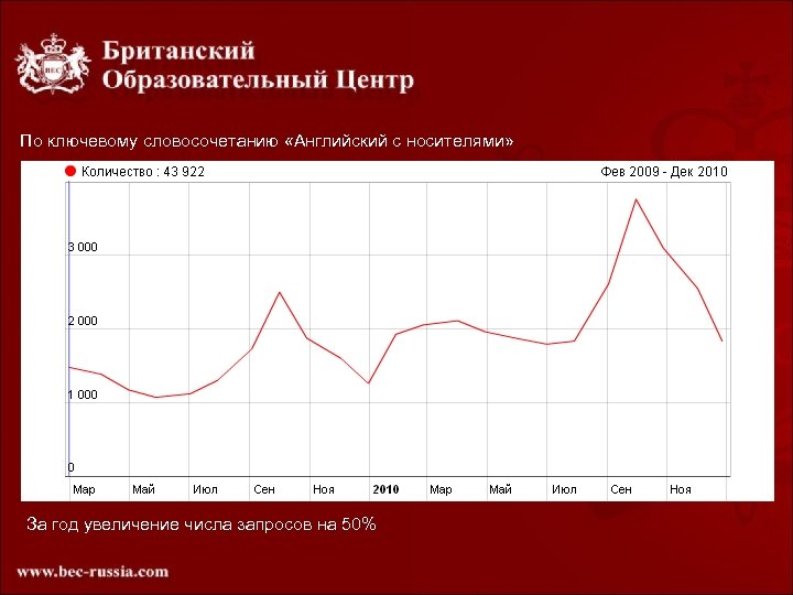 По ключевому словосочетанию «Английский с носителями» За год увеличение числа запросов на 50% 