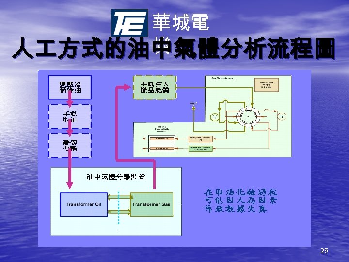 華城電 機 人 方式的油中氣體分析流程圖 25 