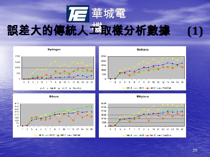 華城電 機 誤差大的傳統人 取樣分析數據 H 2 CH 4 C 2 H 6 (1) C