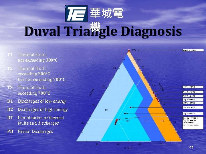 華城電 機 Duval Triangle Diagnosis T 1 Thermal faults not exceeding 300°C T 2