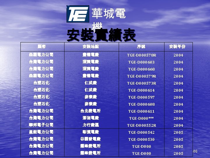 華城電 機 顧客 安裝實績表 安裝地點 序號 安裝年份 森霸電力公司 豐德電廠 TGE-D 000578 R 2004 台灣電力公司