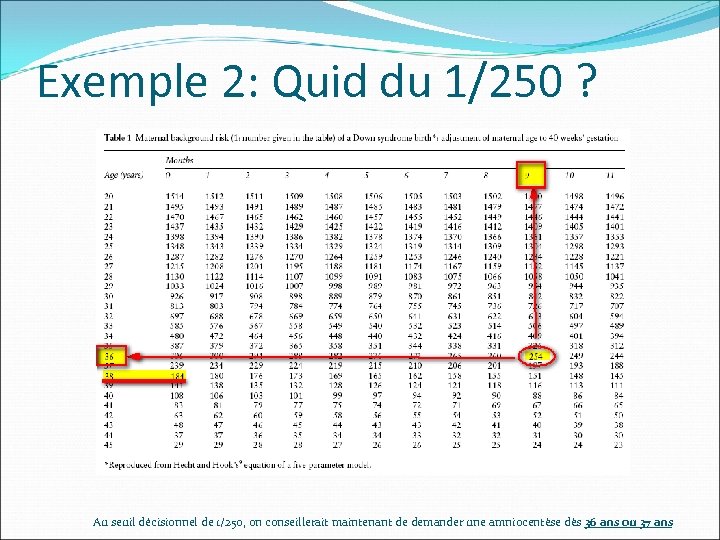 Exemple 2: Quid du 1/250 ? Au seuil décisionnel de 1/250, on conseillerait maintenant