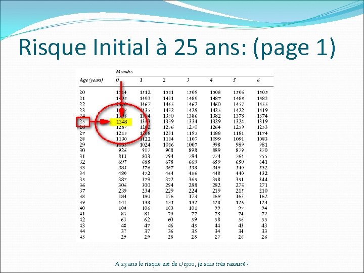 Risque Initial à 25 ans: (page 1) A 23 ans le risque est de