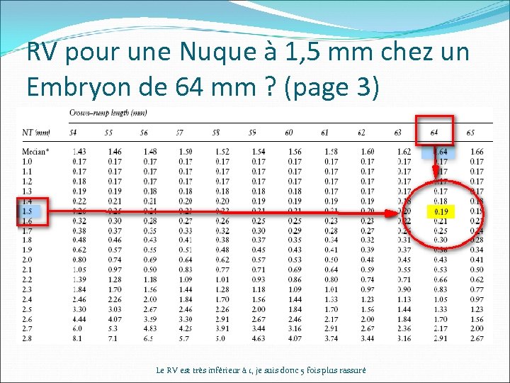 RV pour une Nuque à 1, 5 mm chez un Embryon de 64 mm
