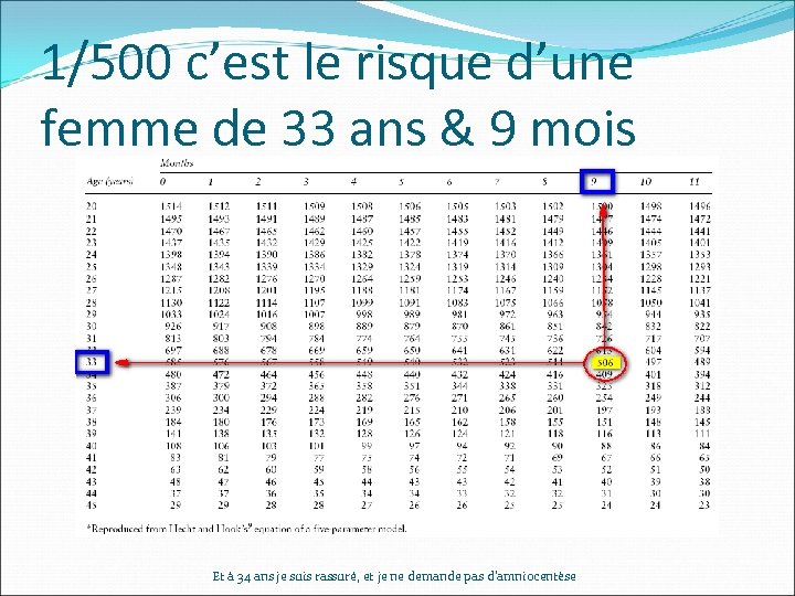 1/500 c’est le risque d’une femme de 33 ans & 9 mois Et à