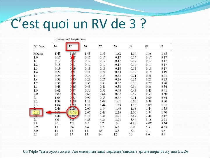 C’est quoi un RV de 3 ? Un Triplo Test à 1/500 à 20