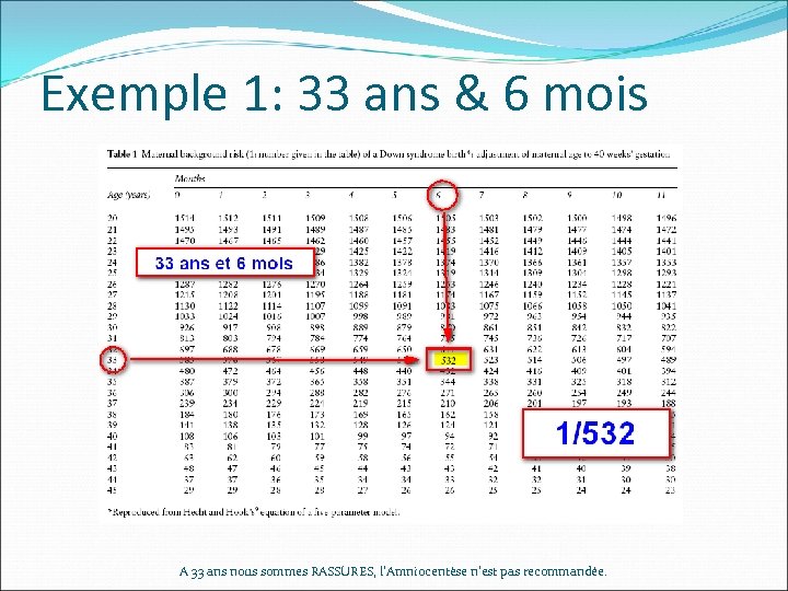 Exemple 1: 33 ans & 6 mois A 33 ans nous sommes RASSURES, l’Amniocentèse