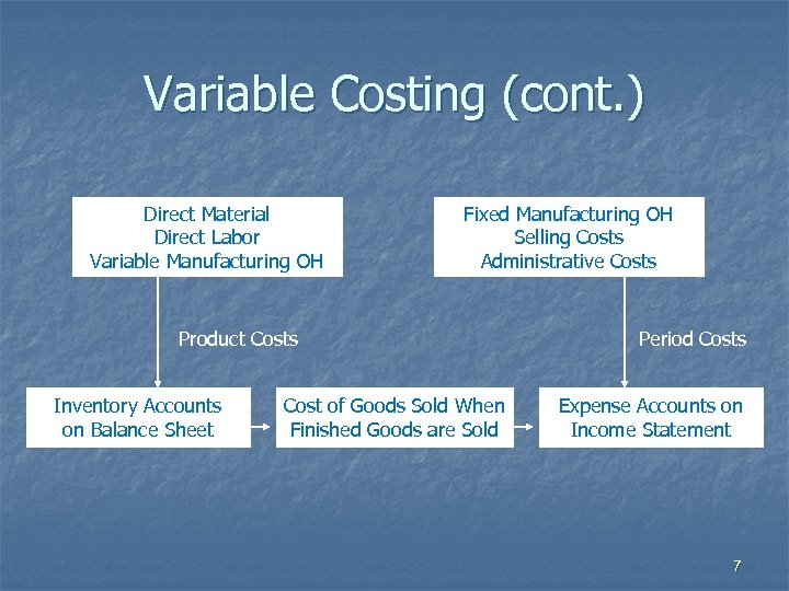 Variable Costing (cont. ) Direct Material Direct Labor Variable Manufacturing OH Fixed Manufacturing OH