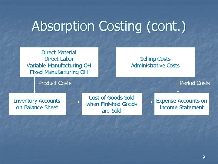 Absorption Costing (cont. ) Direct Material Direct Labor Variable Manufacturing OH Fixed Manufacturing OH