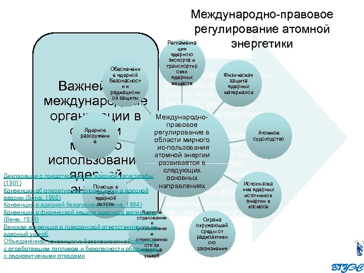 Международно правовое регулирование атомной Регламента энергетики ция Обеспечени е ядерной безопасност и и радиационн