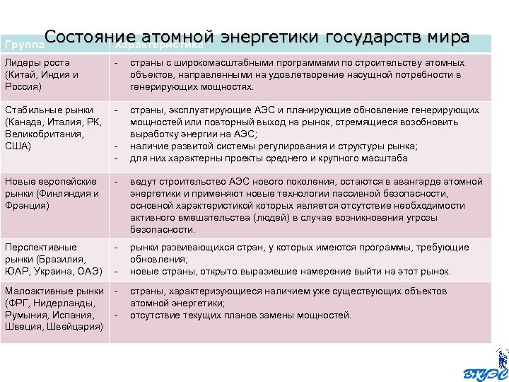 Состояние атомной энергетики государств мира Группа. Состояние атомной Характеристика Лидеры роста (Китай, Индия и