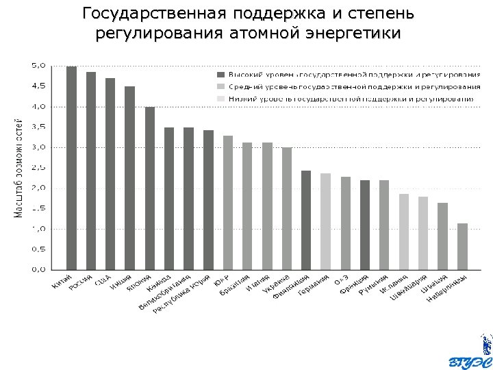 Государственная поддержка и степень регулирования атомной энергетики 