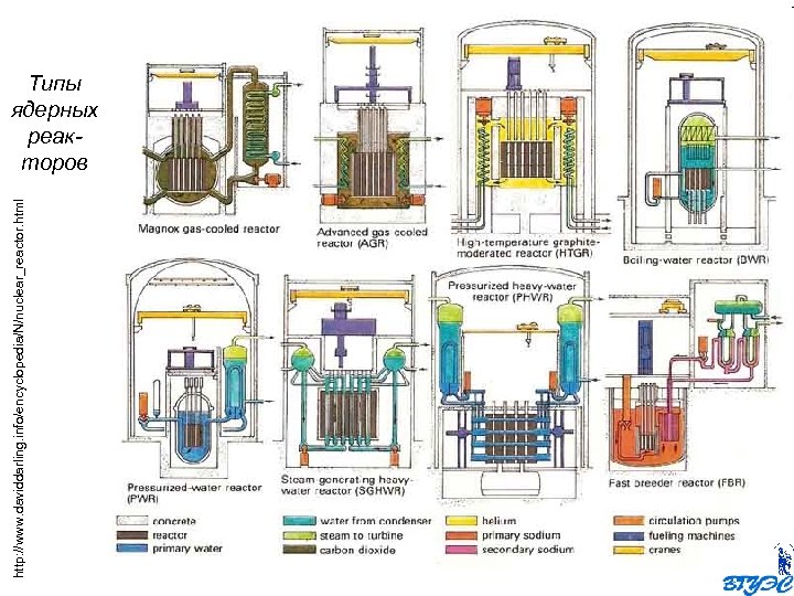 http: //www. daviddarling. info/encyclopedia/N/nuclear_reactor. html Типы ядерных реакторов 