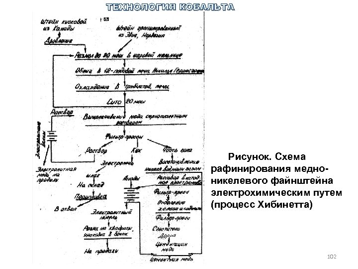 ТЕХНОЛОГИЯ КОБАЛЬТА Рисунок. Схема рафинирования медно никелевого файнштейна электрохимическим путем (процесс Хибинетта) 102 