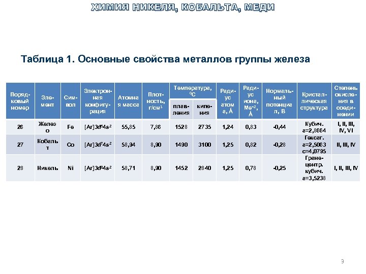 ХИМИЯ НИКЕЛЯ, КОБАЛЬТА, МЕДИ Таблица 1. Основные свойства металлов группы железа Нормаль ный потенциа